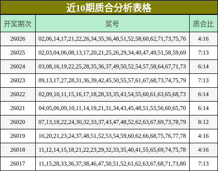 近10期质合分析表格
