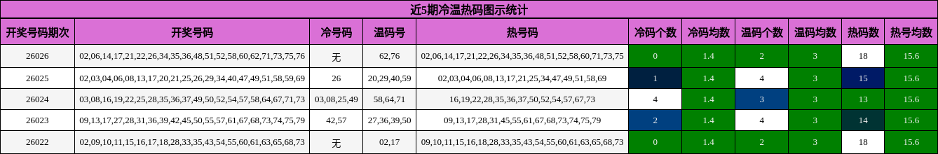 近5期冷温热码图示统计