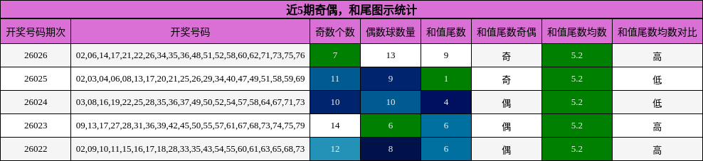 近5期奇偶，和尾图示统计
