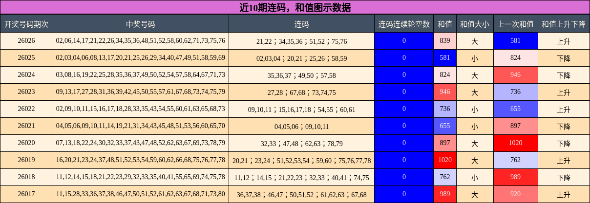 连码分析，和值分析
