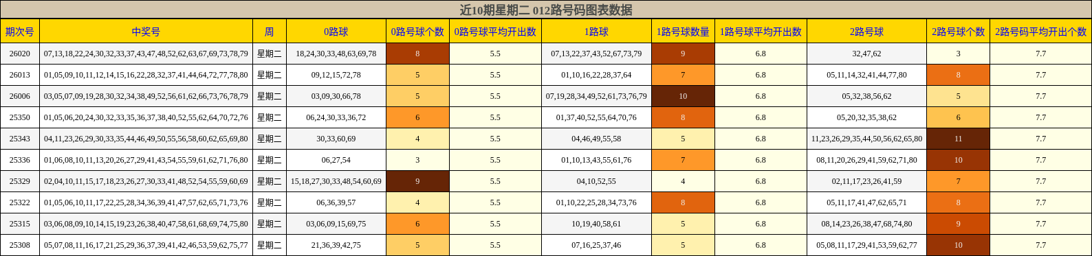 近10期星期二 012路号码图表数据