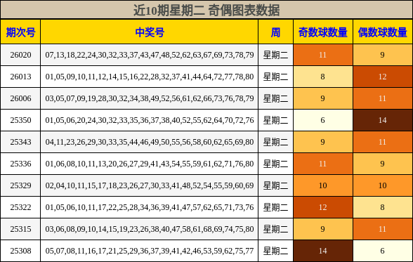 近10期星期二 奇偶图表数据