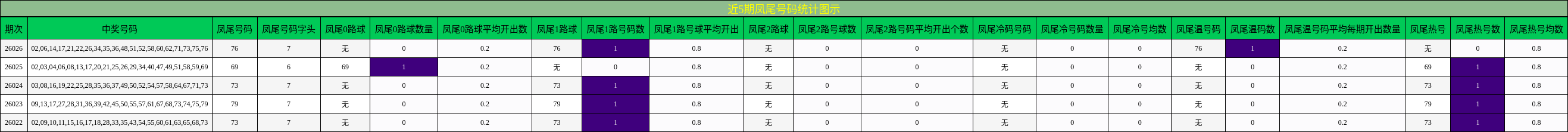 近5期凤尾号码统计图示