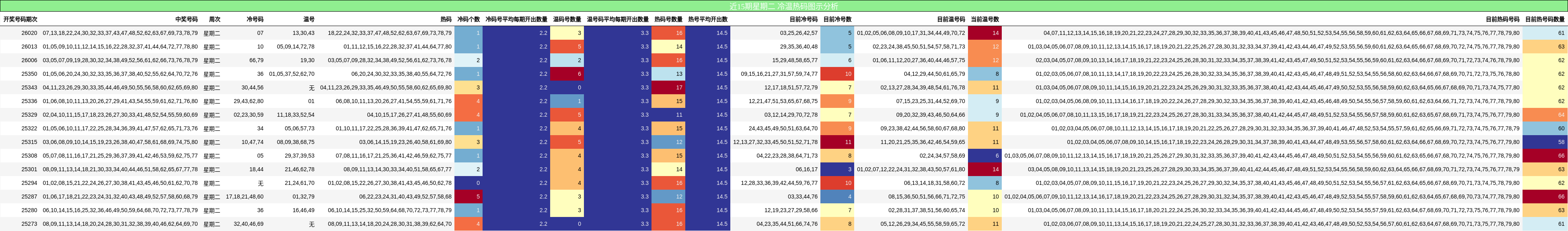 近15期星期二 冷温热码图示分析