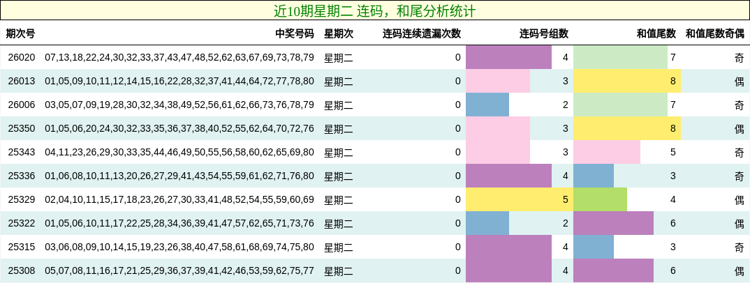 连码分析，和尾分析