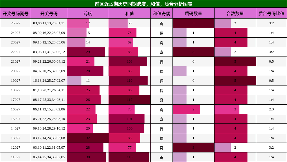 前区近15期历史同期跨度，和值，质合分析图表