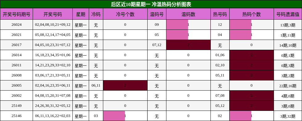 后区近10期星期一 冷温热码分析图表