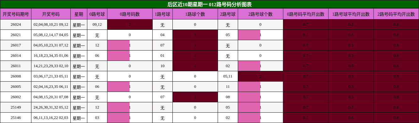 后区近10期星期一 012路号码分析图表