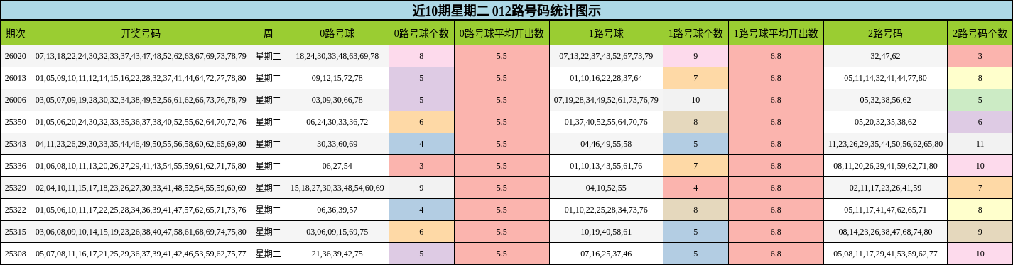 近10期星期二 012路号码统计图示
