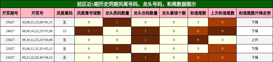 凤尾号码分析，龙头号码分析，和尾分析