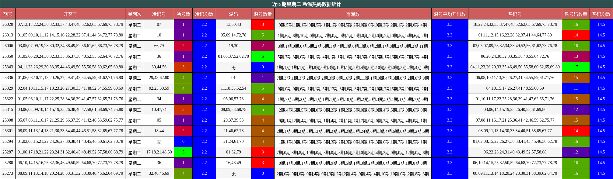 近15期星期二 冷温热码数据统计