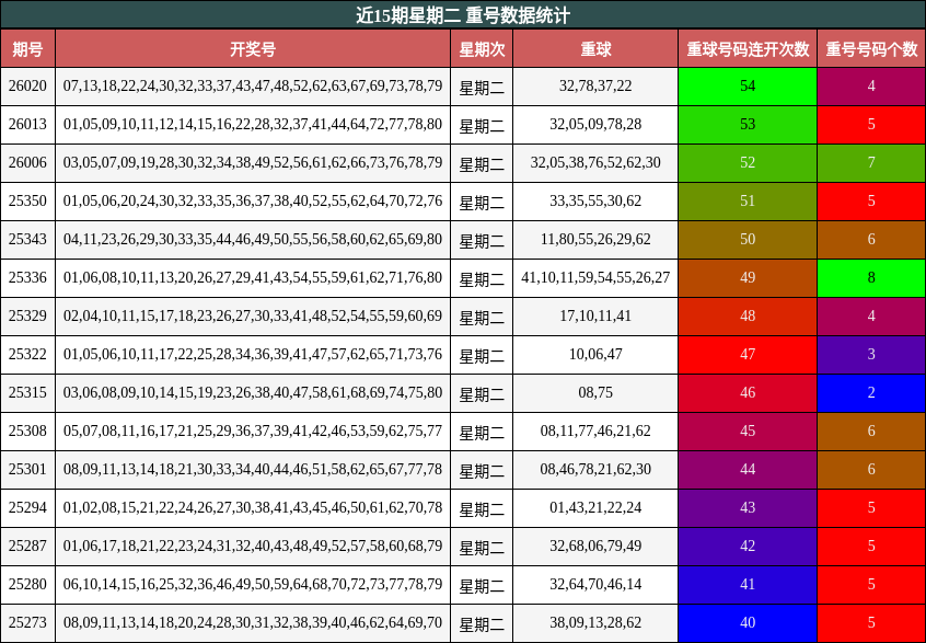 近15期星期二 重号数据统计
