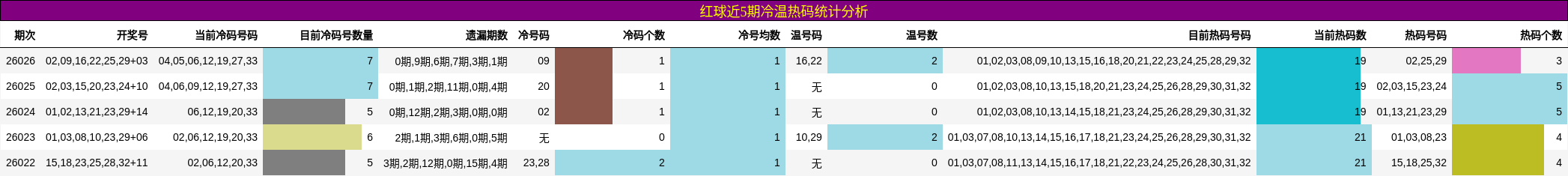 红球近5期冷温热码统计分析