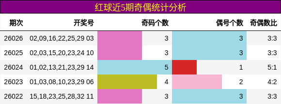红球近5期奇偶统计分析