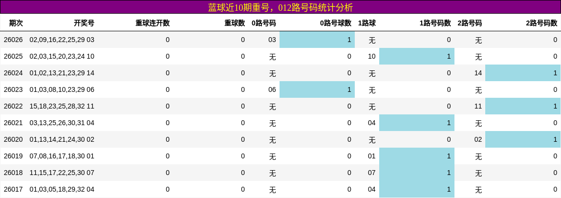 蓝球近10期重号，012路号码统计分析