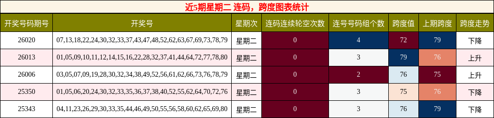 连码分析，跨度分析