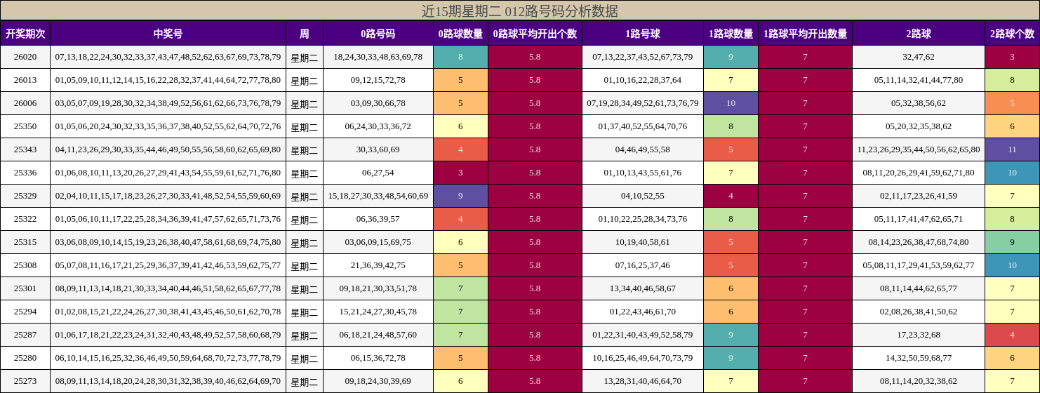近15期星期二 012路号码分析数据