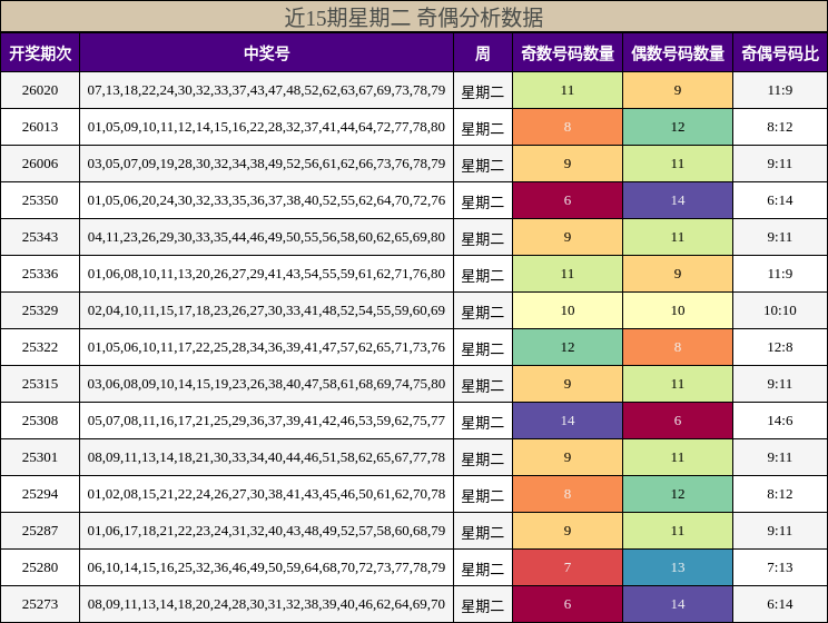 近15期星期二 奇偶分析数据