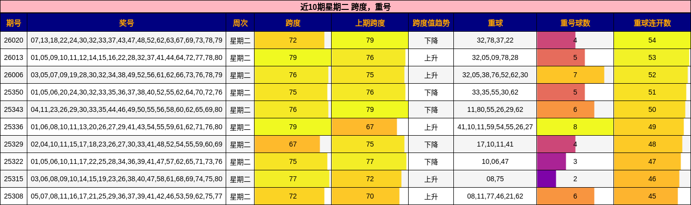 近10期星期二 跨度，重号
