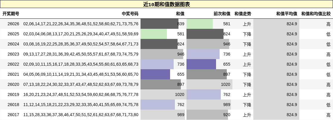 近10期和值数据图表
