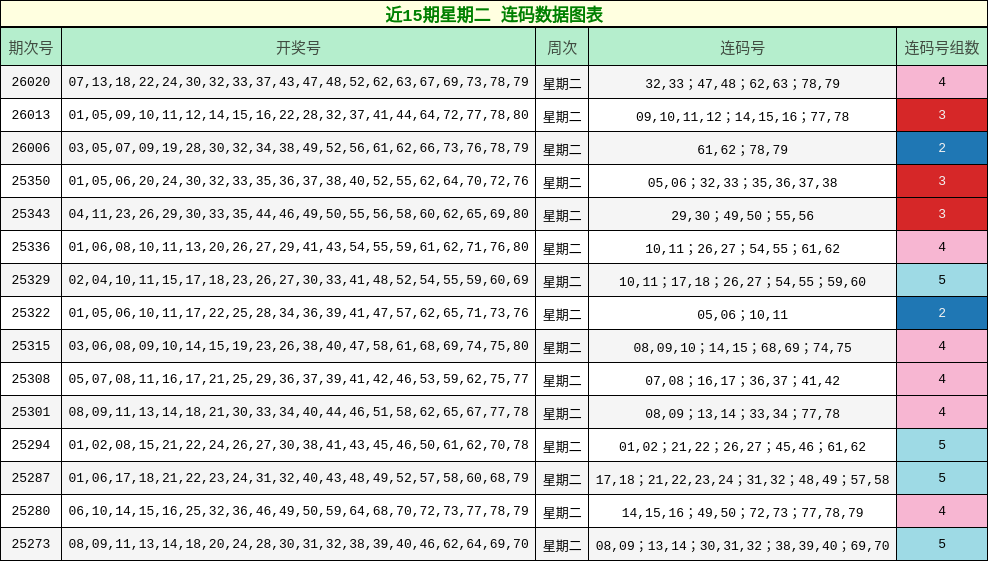 近15期星期二 连码数据图表