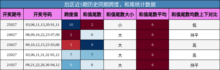 跨度分析，和尾分析