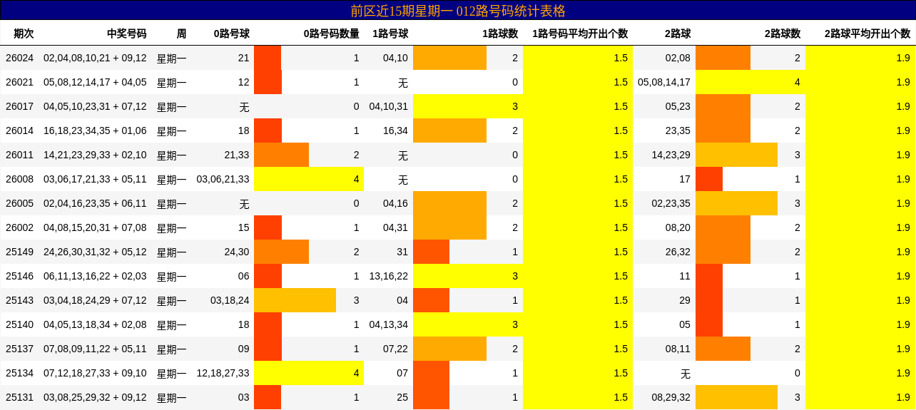 前区近15期星期一 012路号码统计表格