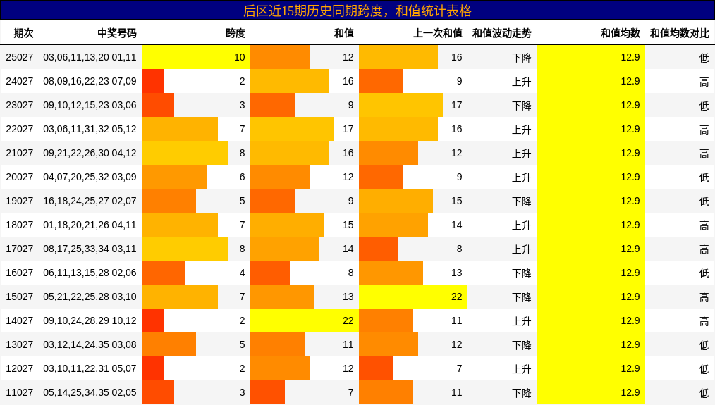 后区近15期历史同期跨度，和值统计表格