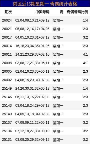 前区近15期星期一 奇偶统计表格
