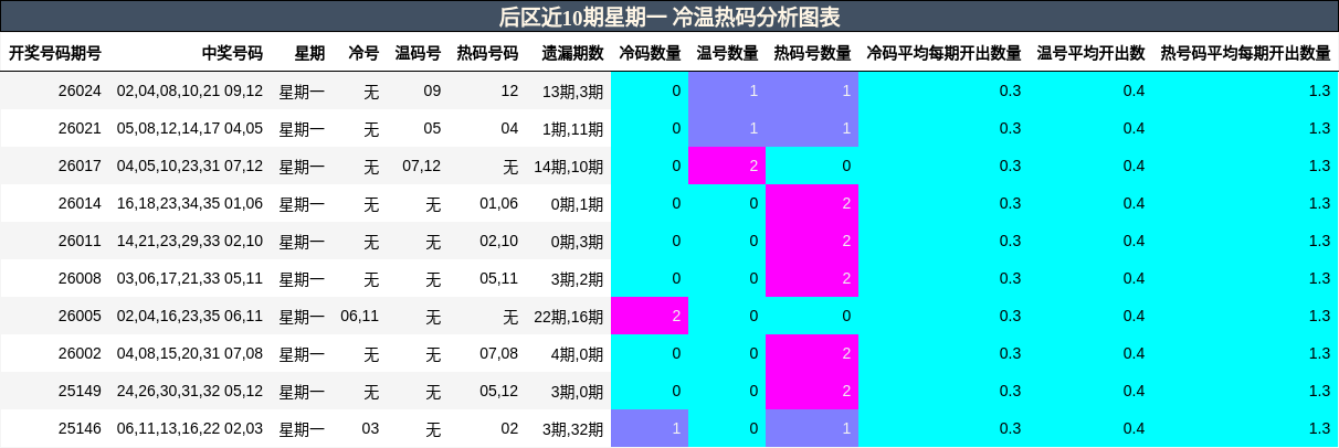 后区近10期星期一 冷温热码分析图表