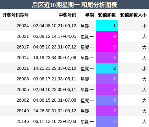 后区近10期星期一 和尾分析图表