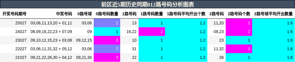 前区近5期历史同期012路号码分析图表