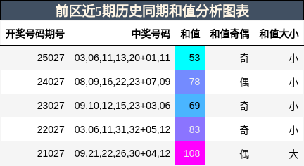 前区近5期历史同期和值分析图表