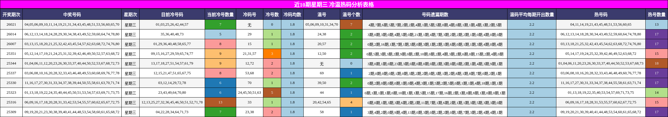 近10期星期三 冷温热码分析表格