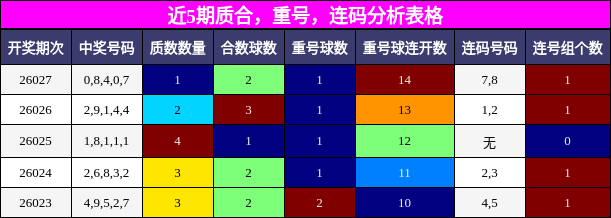 近5期质合、重号、连码分析表格