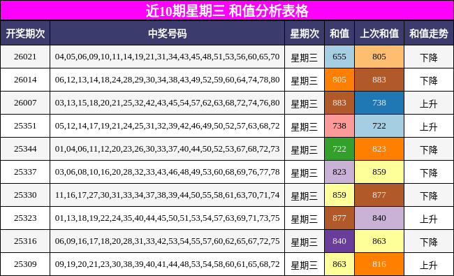 近10期星期三 和值分析表格