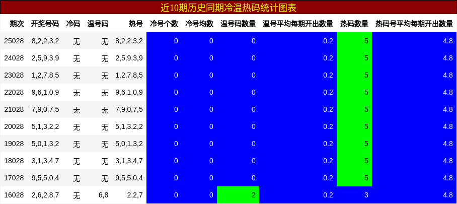 近10期历史同期冷温热码统计图表