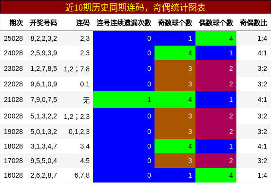 近10期历史同期连码，奇偶统计图表