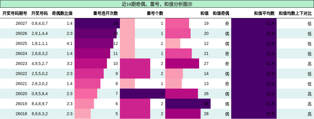 奇偶分析，重号分析，和值分析