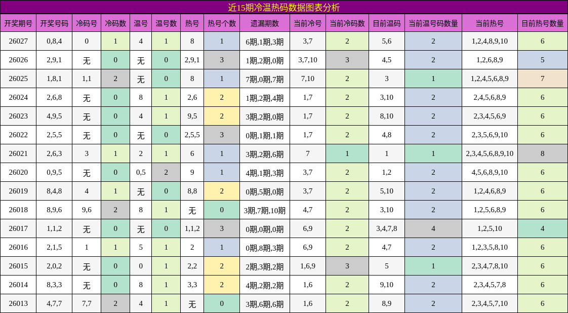 近15期冷温热码数据图表分析