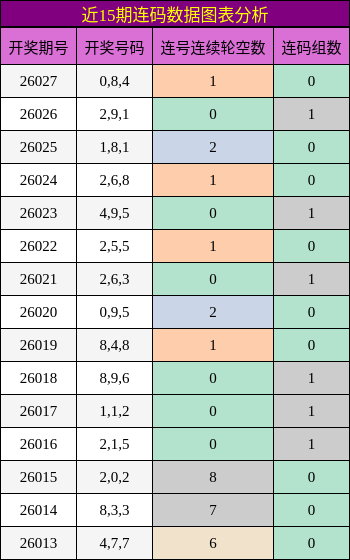 近15期连码数据图表分析