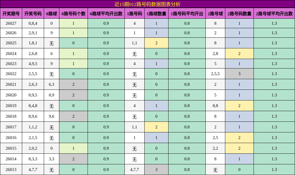 近15期012路号码数据图表分析