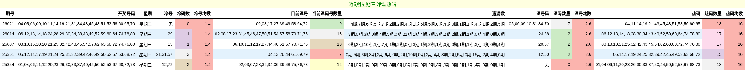 近5期星期三 冷温热码