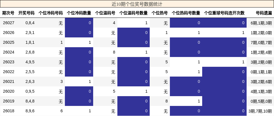 近10期个位奖号数据统计