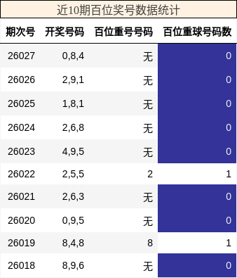 近10期百位奖号数据统计