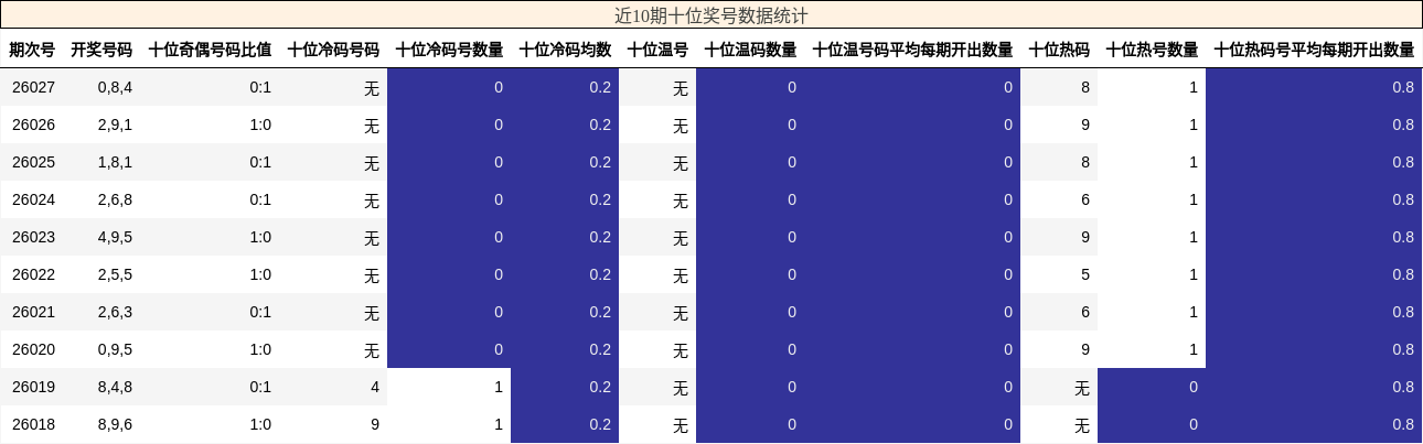 近10期十位奖号数据统计