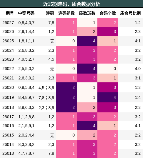 连码分析，质合分析