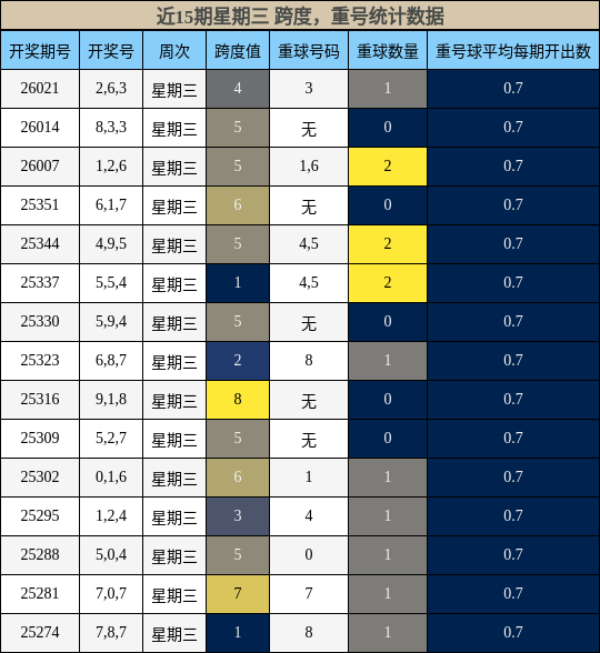 跨度分析，重号分析