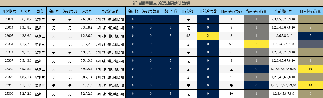 近10期星期三 冷温热码统计数据