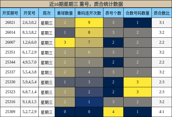近10期星期三 质合统计数据